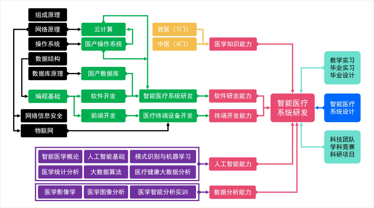 信创智能医疗系统研发能力体系